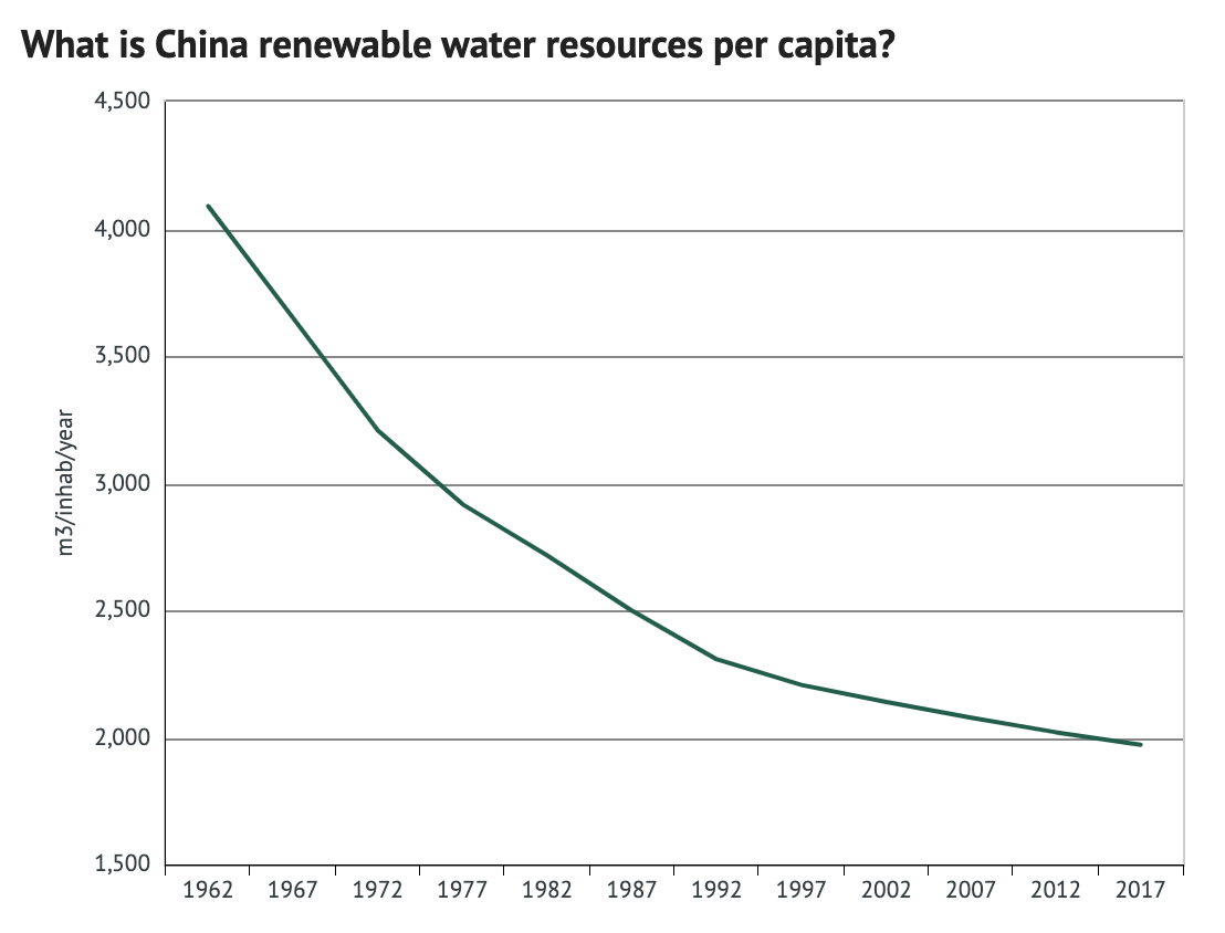 Earth.org tackling China's water shortage crisis