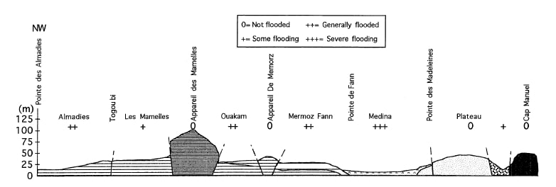 sea level rise by 2100 Dakar