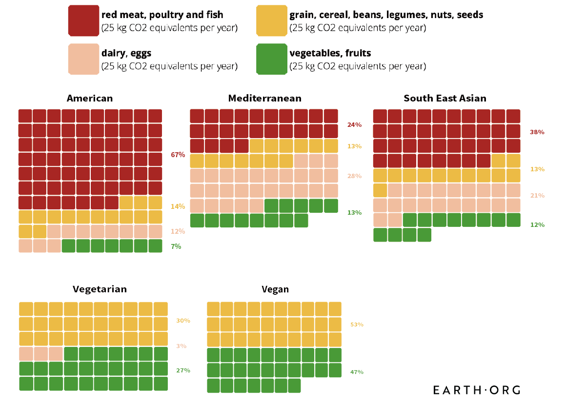 Emissions by Diet