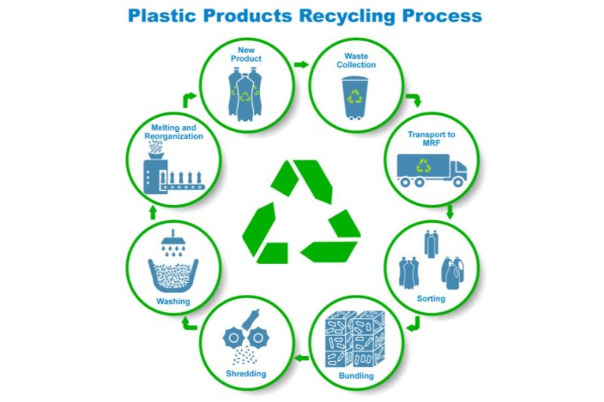 Managing and Recycling Waste Worldwide