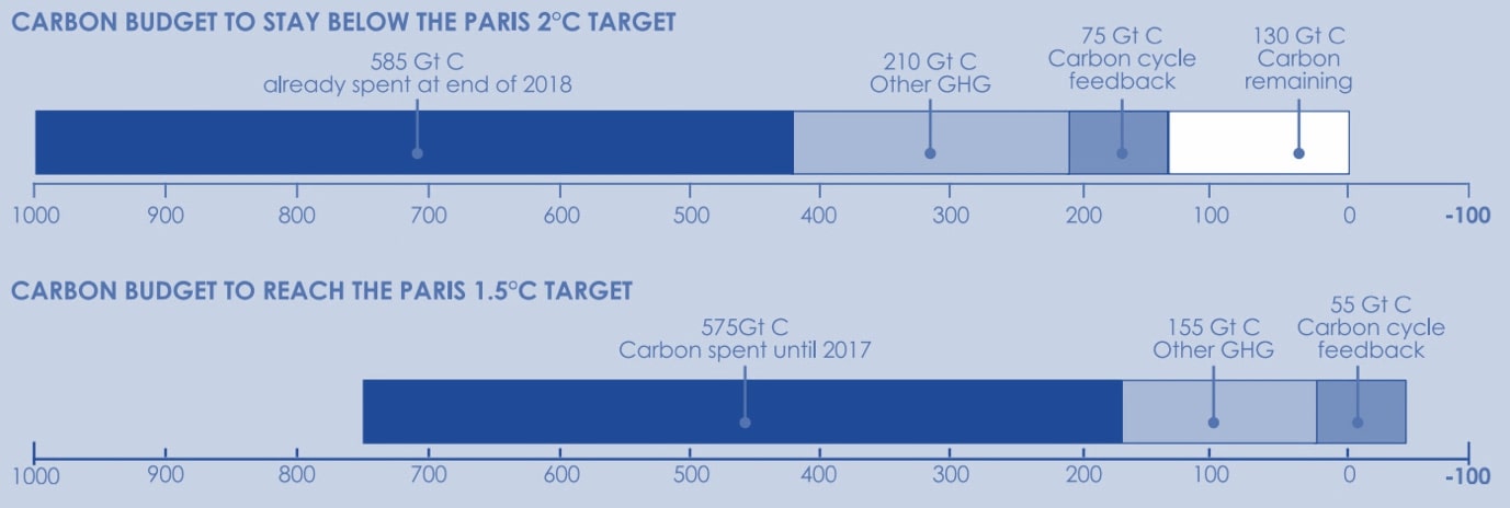 carbon budget left for 1.5 degrees and 2 degrees