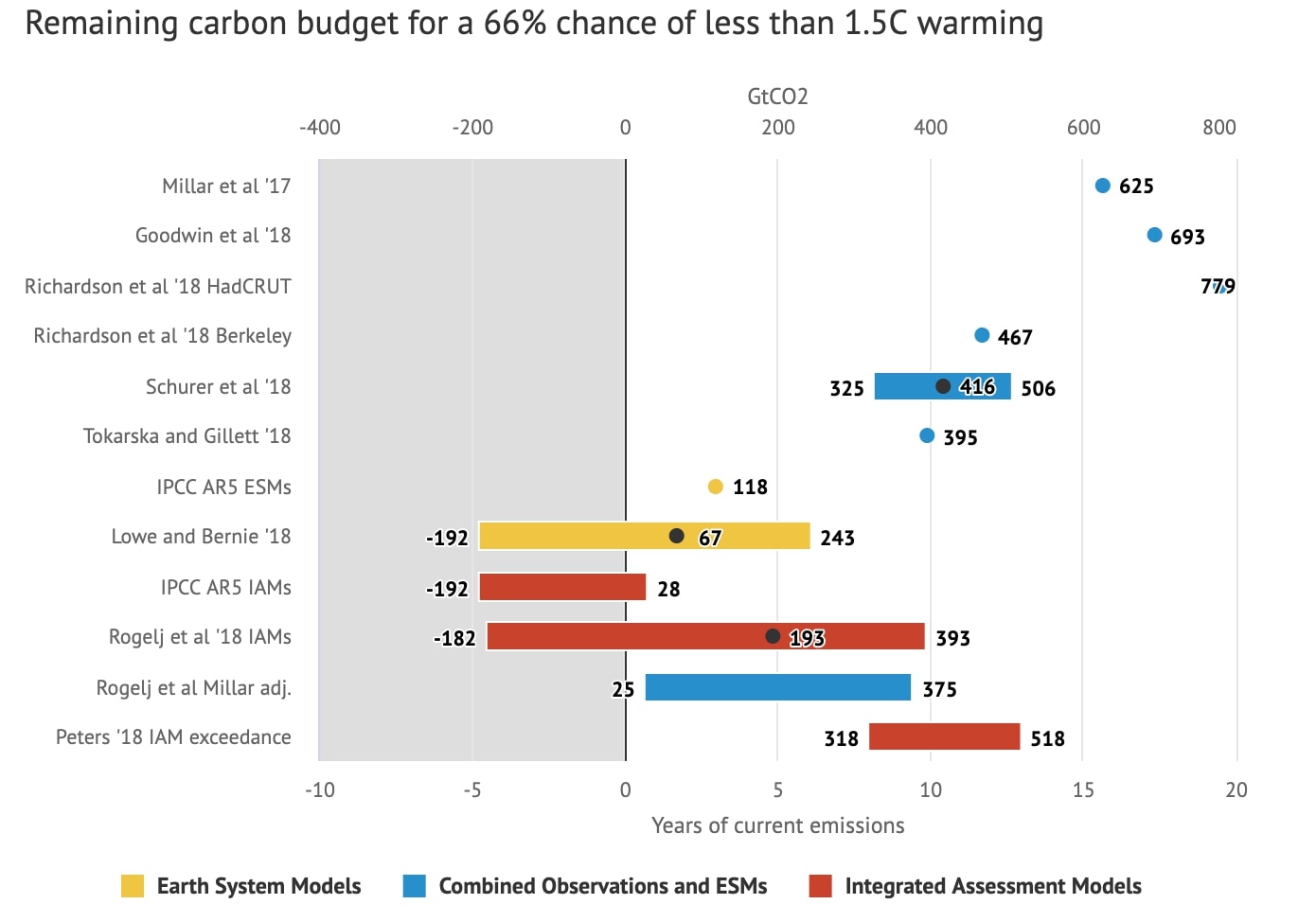 remaining carbon budget