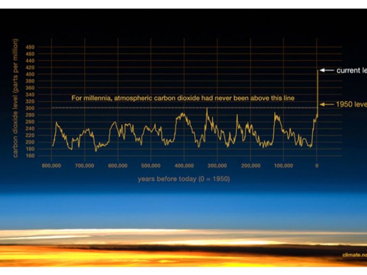 A Graphical History of Atmospheric CO2 Levels Over Time