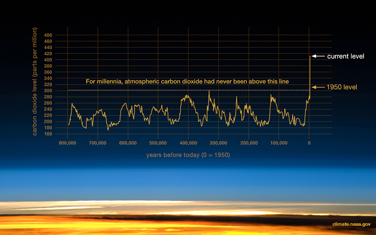 Ice core CO2 data past 800 000 years