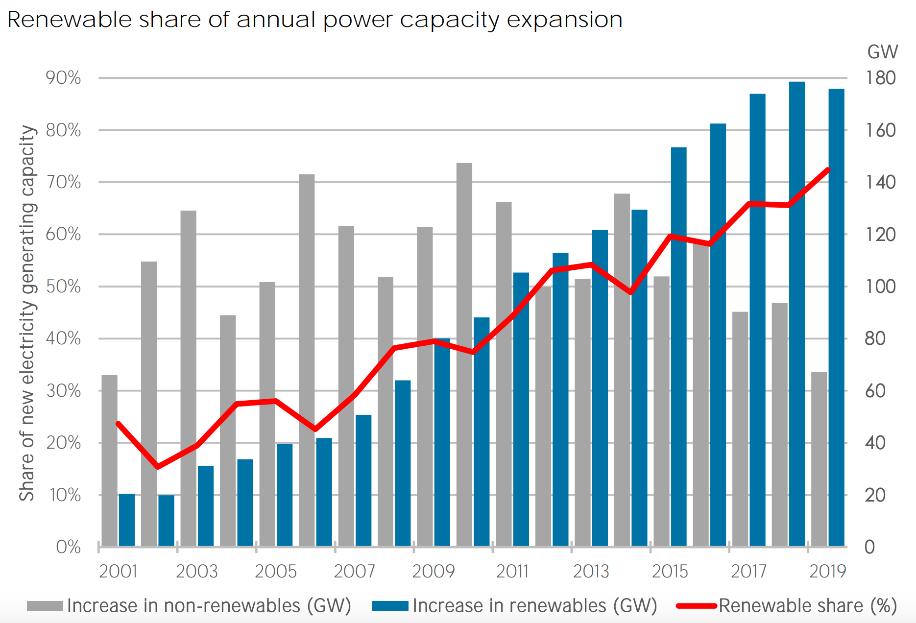 Renewable energy share of annual power capacity expansion