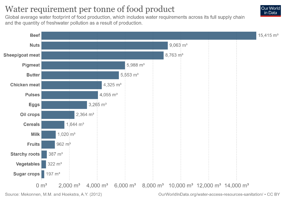 food environmental impact