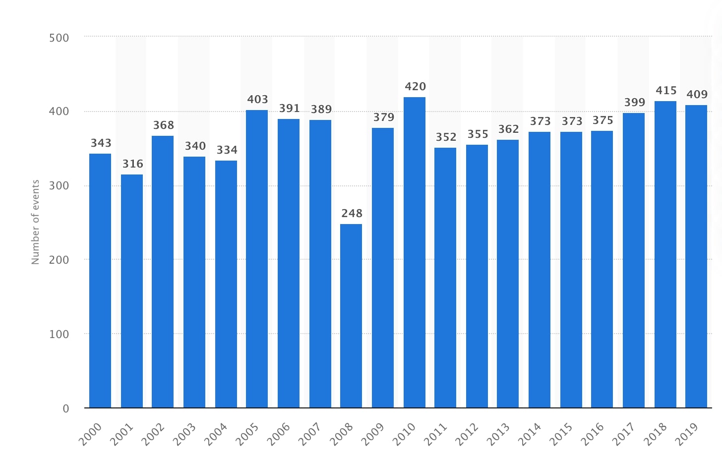 number of natural disasters per year