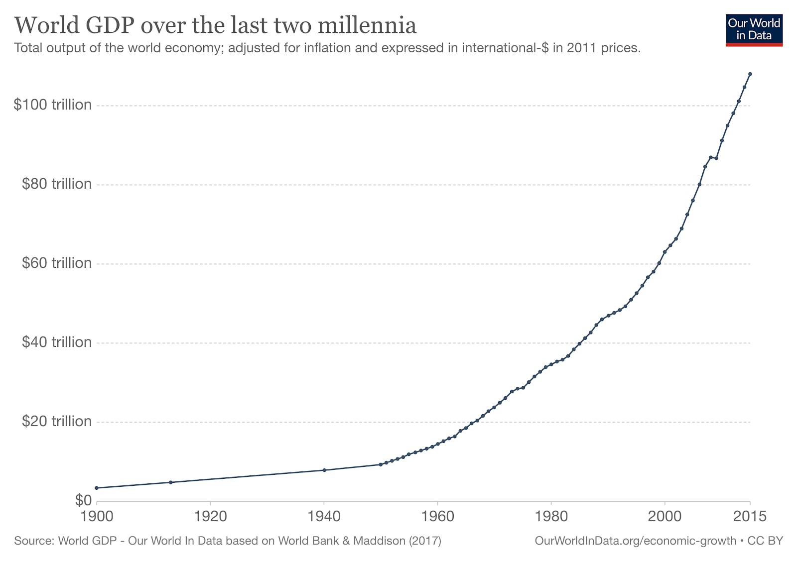 global increase in GDP