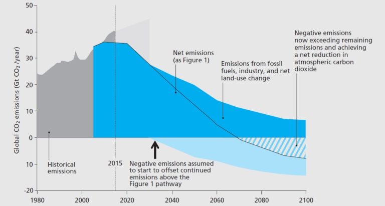 Geoengineering: What is BECCS? | Earth.Org