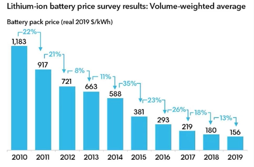 lithium ion battery price