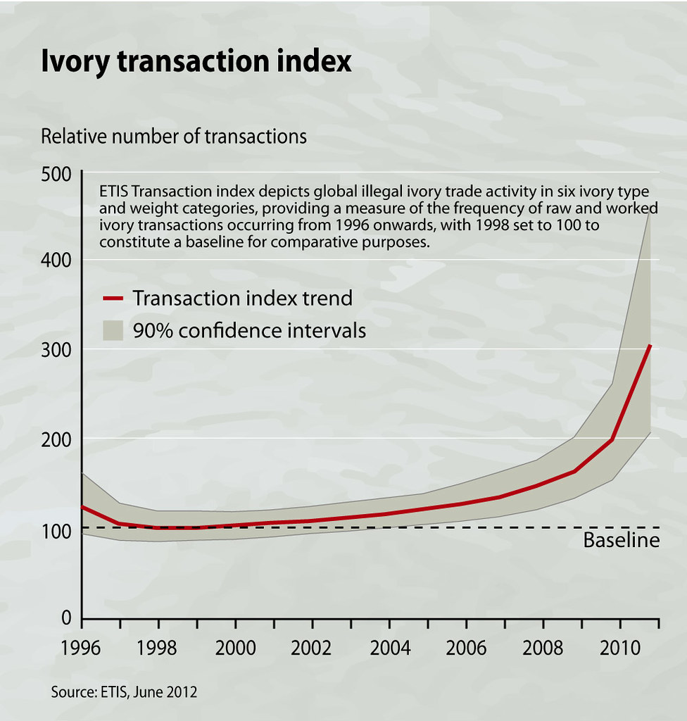 Ivory transaction index, elephant poaching