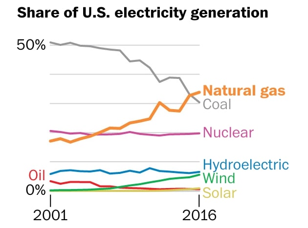 rise of natural gas US