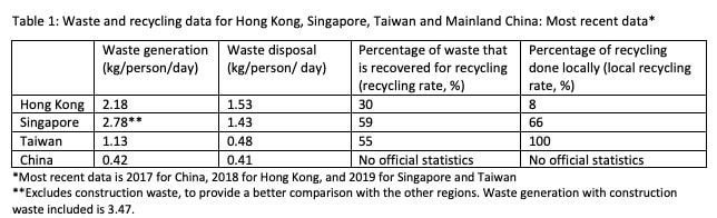 asia recycling figures