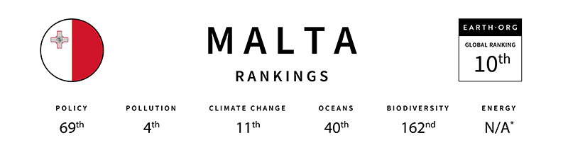 malta global sustainability index