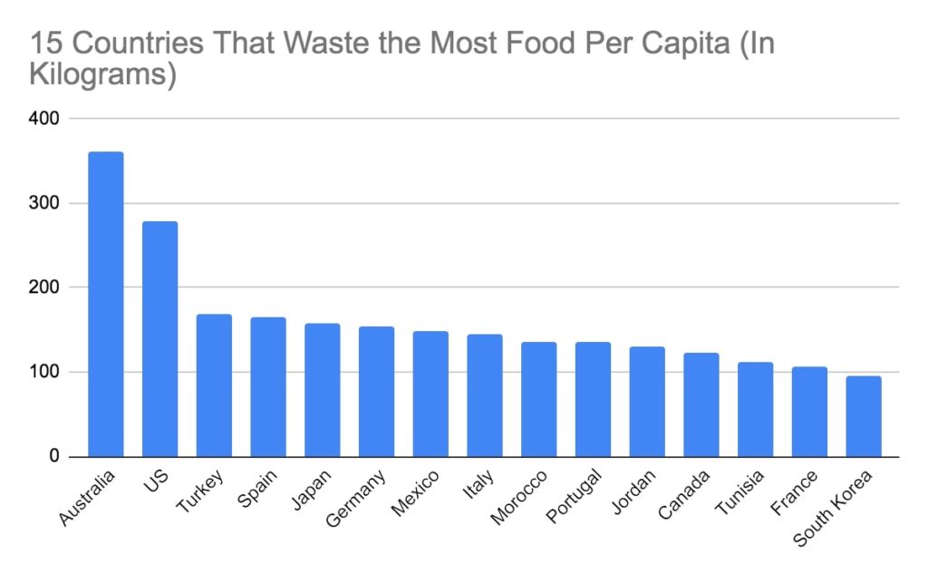 countries waste most food