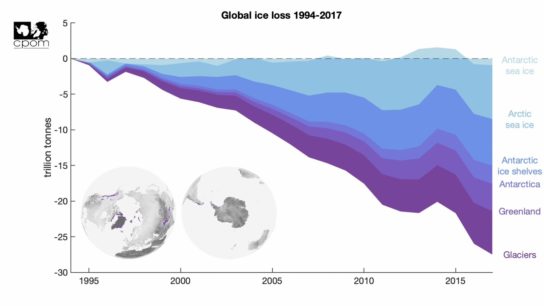Global Ice Melt Matches Worst-Case Climate Models- Study | Earth.Org