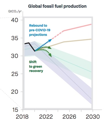 global fossil fuel production