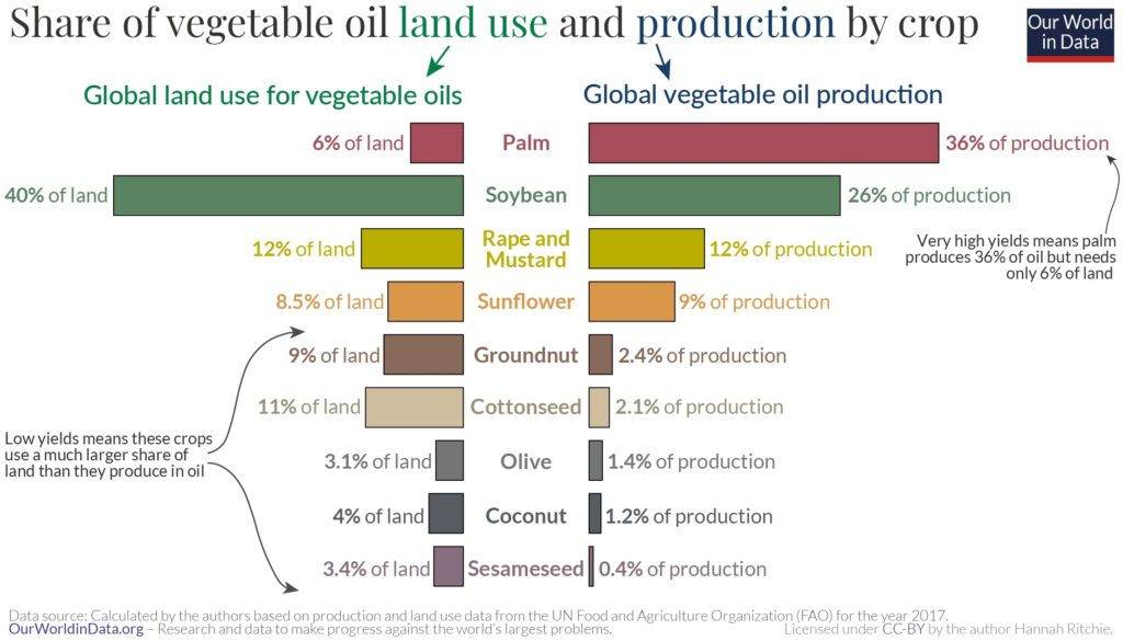 vegetable oil production and land use by crop