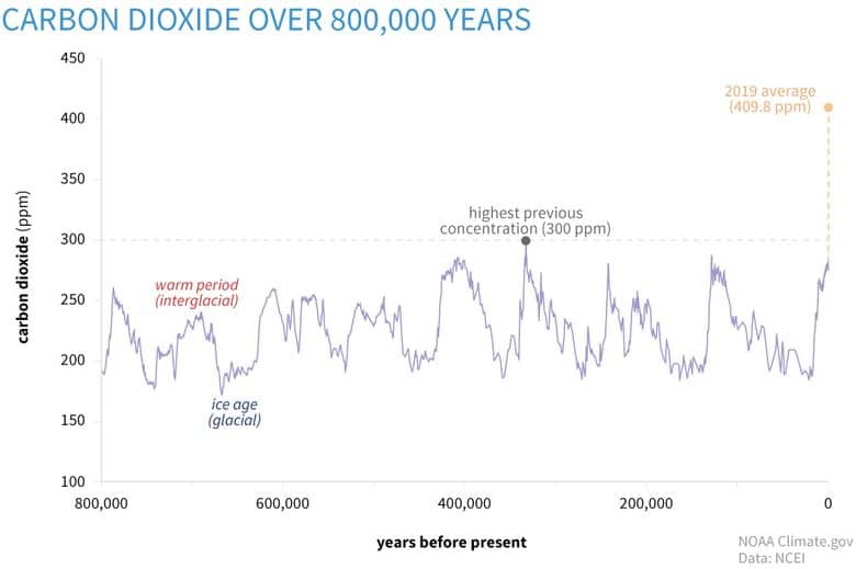 co2 over time environmental problems