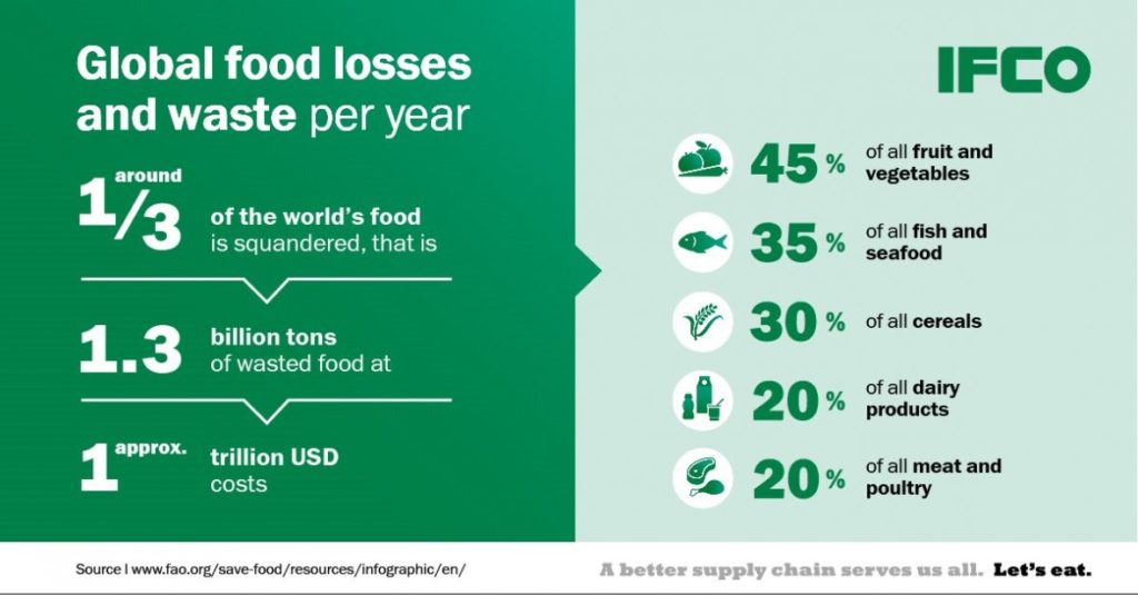 food waste sstatistics stats facts IFCO