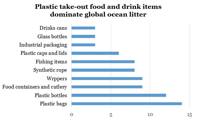global plastic from takeout 