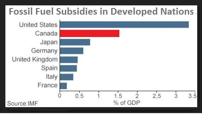 fossil fuels subsidies