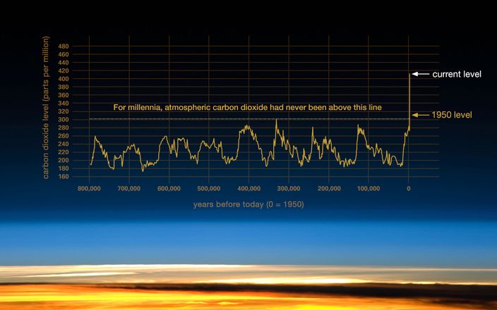 CO2 over the past 800,000 yearas, NASA climate change facts