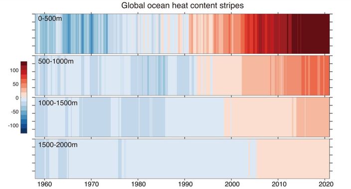 ocean absorbing heat climate change facts