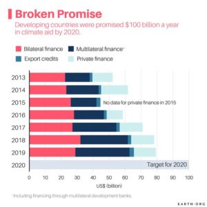 The Broken $100 Billion Promise | Earth.Org