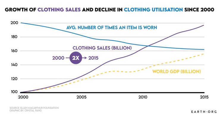 clothing sales and utilisation fast fashion