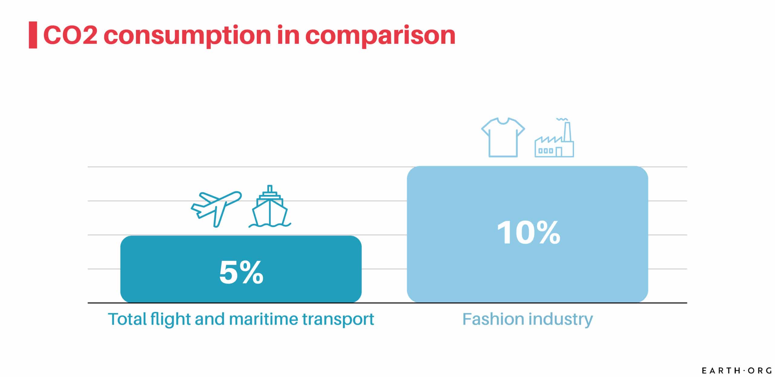 fashion vs aviation and shipping emissions, what is fast fashion