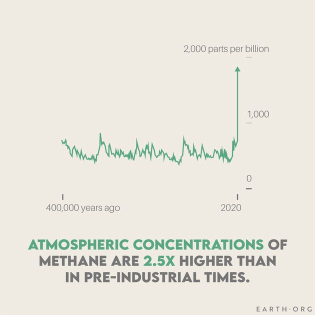 methane atmospheric levels historic graph