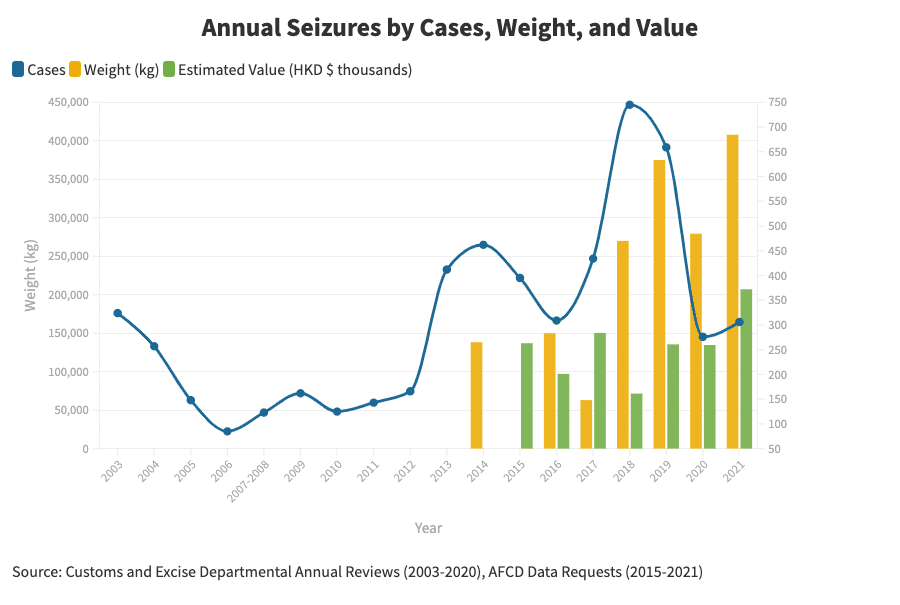 hong kong illegal wildlife trade cases and weight by year