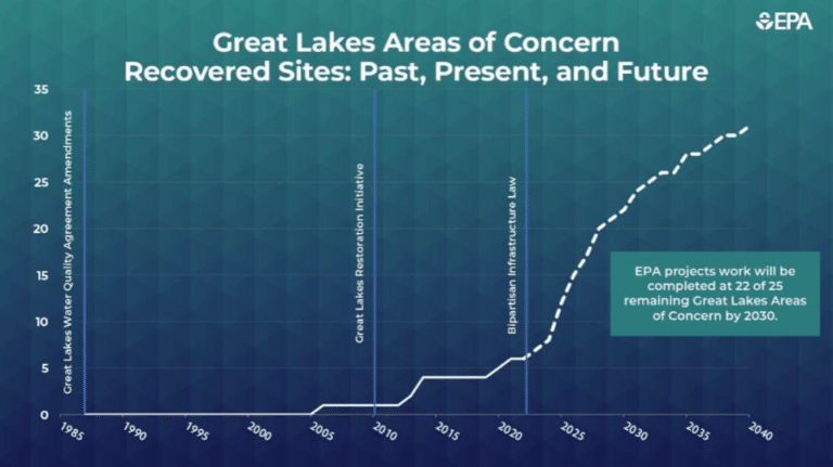 Plastic and Other Environmental Pollution in the Great Lakes | Earth.Org