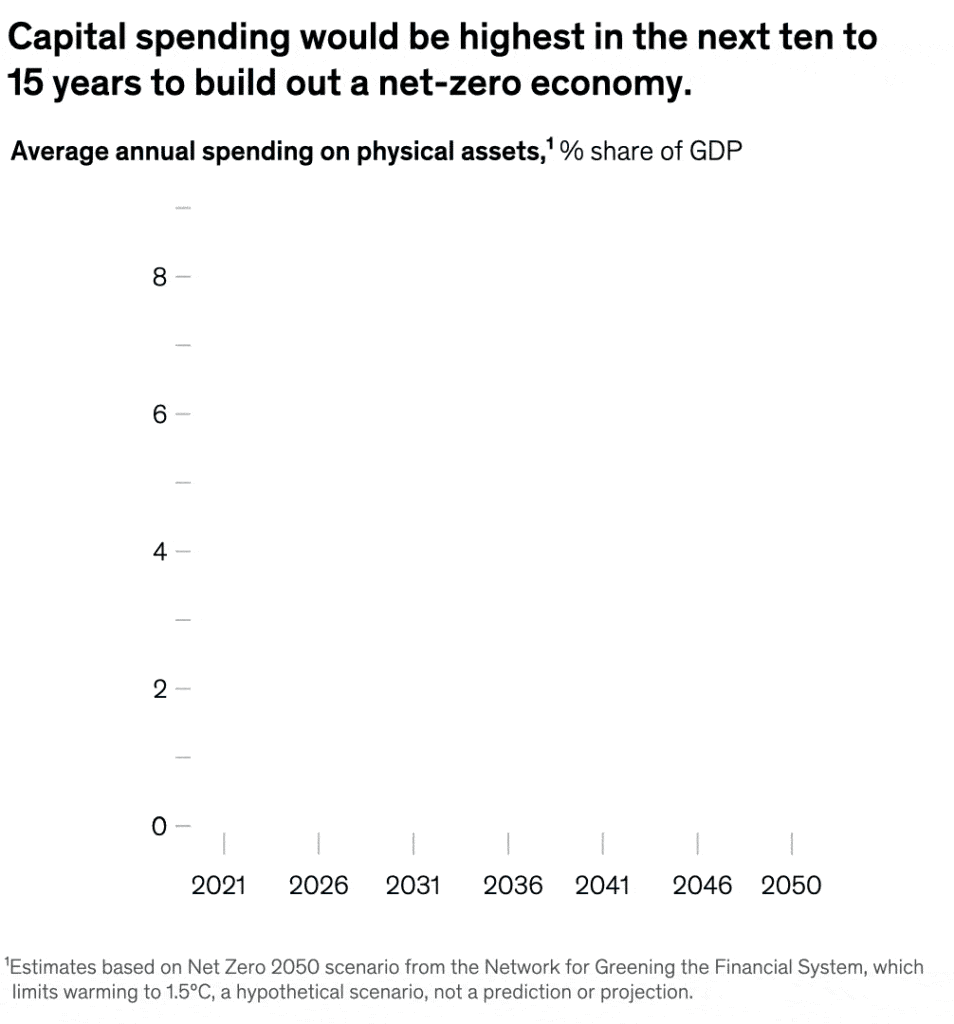 climate change investment
