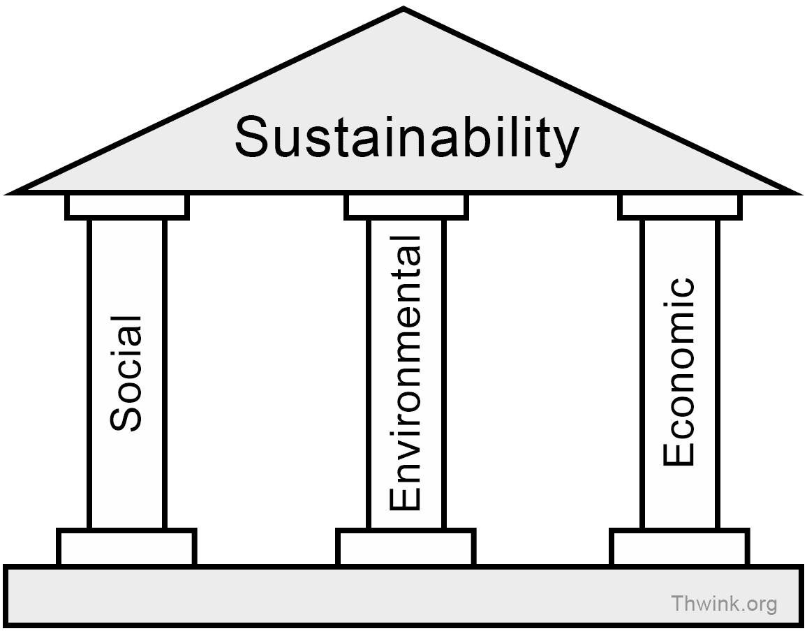 what is sustainability; why is sustainability important