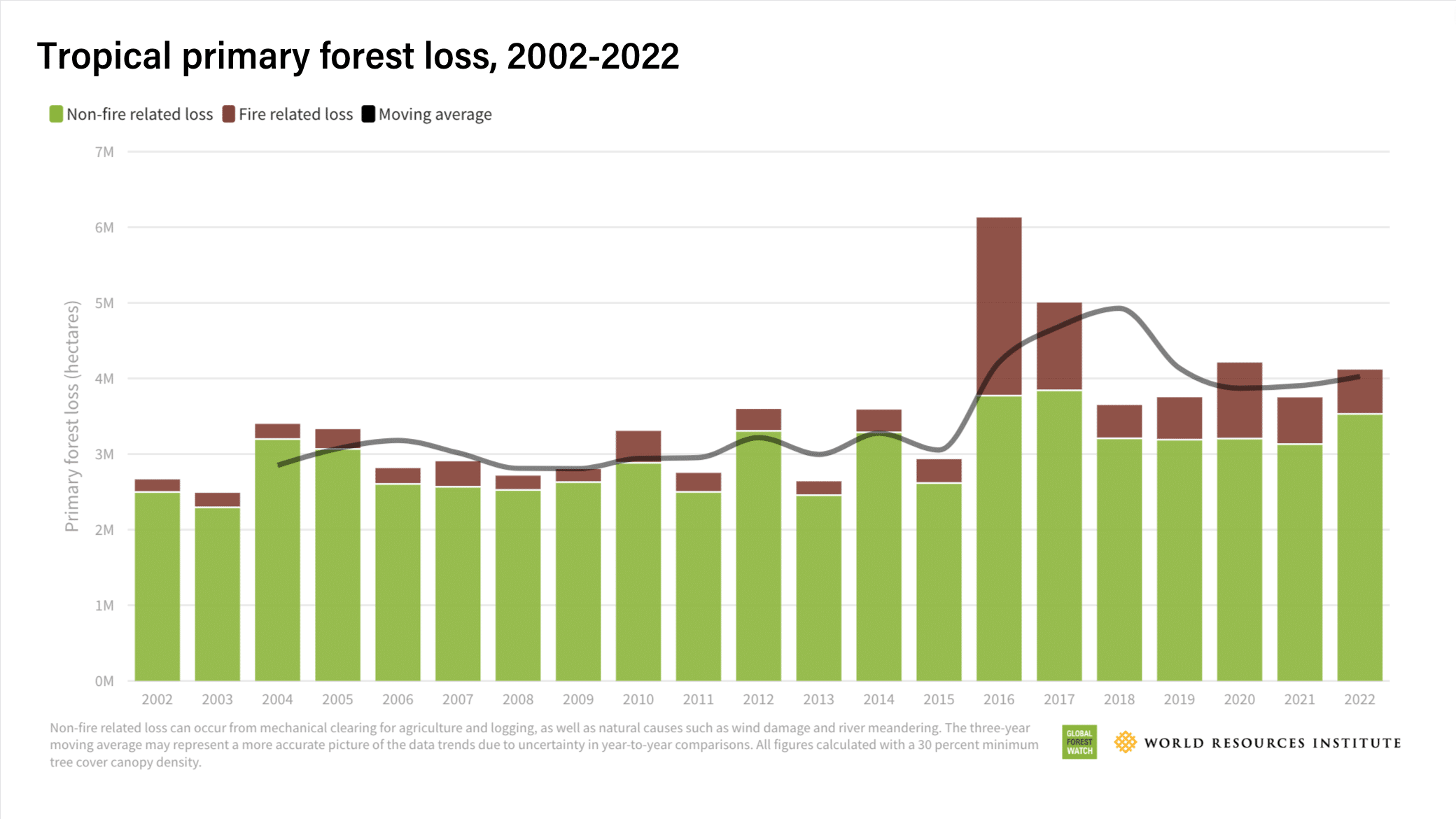 Tropical primary forest loss, 2002-2022. Image: World Resources Institute.