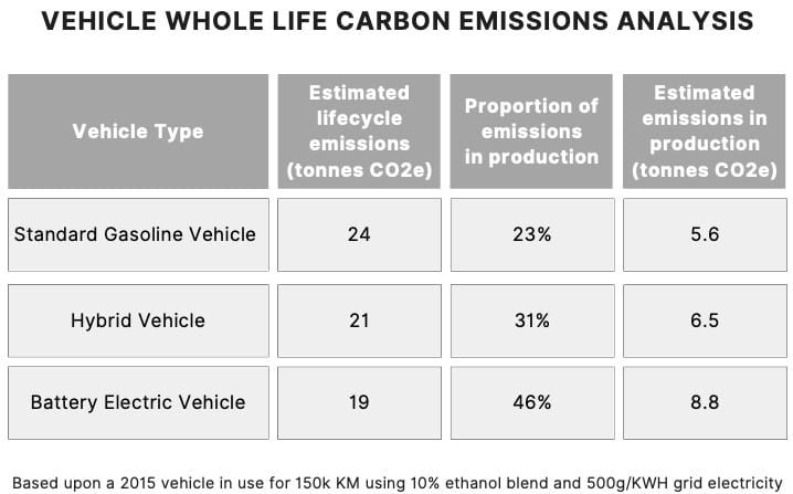 environmental impact of battery production; electric vehicles