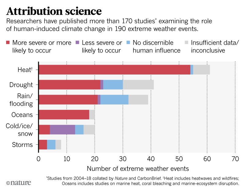 The role of anthropogenic climate change in extreme weather events. Image: Nature.