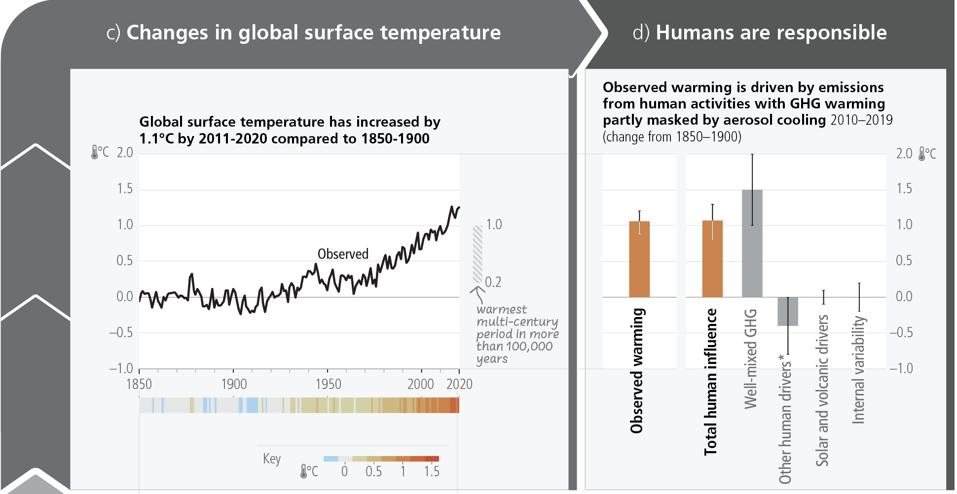 Humans are responsible for changes in global surface temperature. Image: Figure 2.1 IPCC-AR6-SYR.