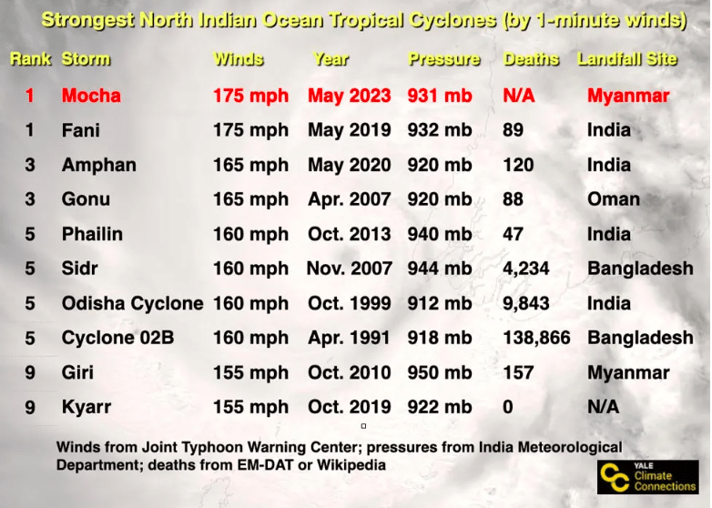 Strongest tropical cyclones in the North Indian Ocean. Image: Yale Climate Connections.