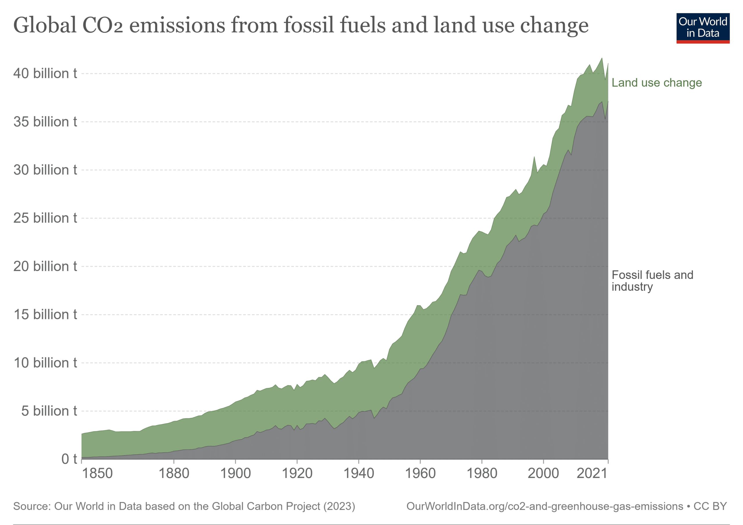 Carbon dioxide (CO₂) emissions from fossil fuels and industry. Land use change is not included