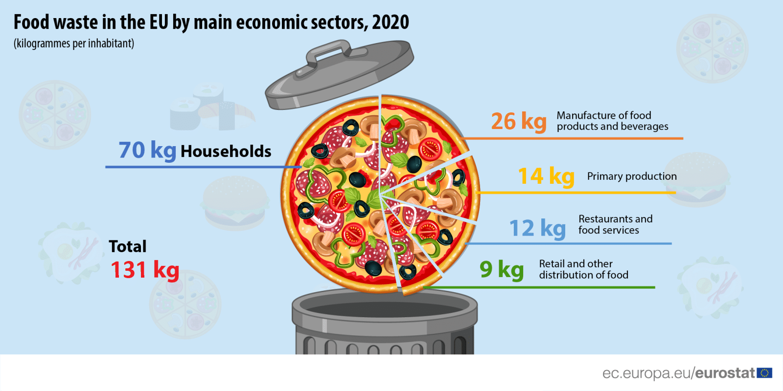 food waste in the European Union by main economic sector; eurostat food waste EU