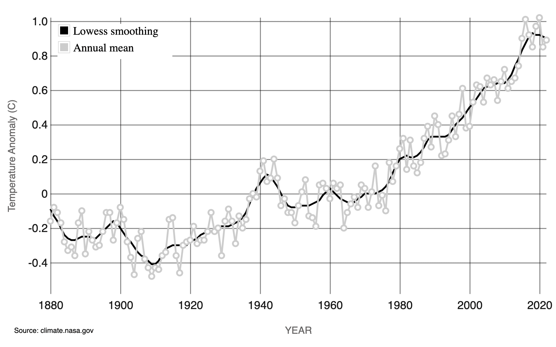 This graph above shows the change in global surface temperature compared to the long-term average from 1951 to 1980. The year 2020 statistically tied with 2016 for the hottest year on record since recordkeeping began in 1880 (Source: Climate.nasa.gov)