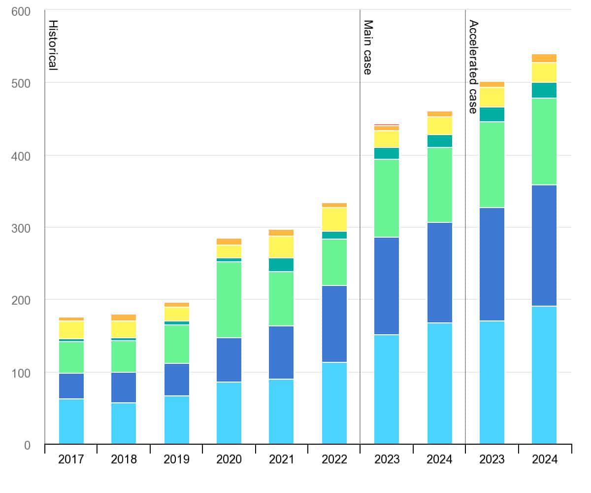 Net renewable electricity capacity additions by technology, 2017-2024. Image: IEA.