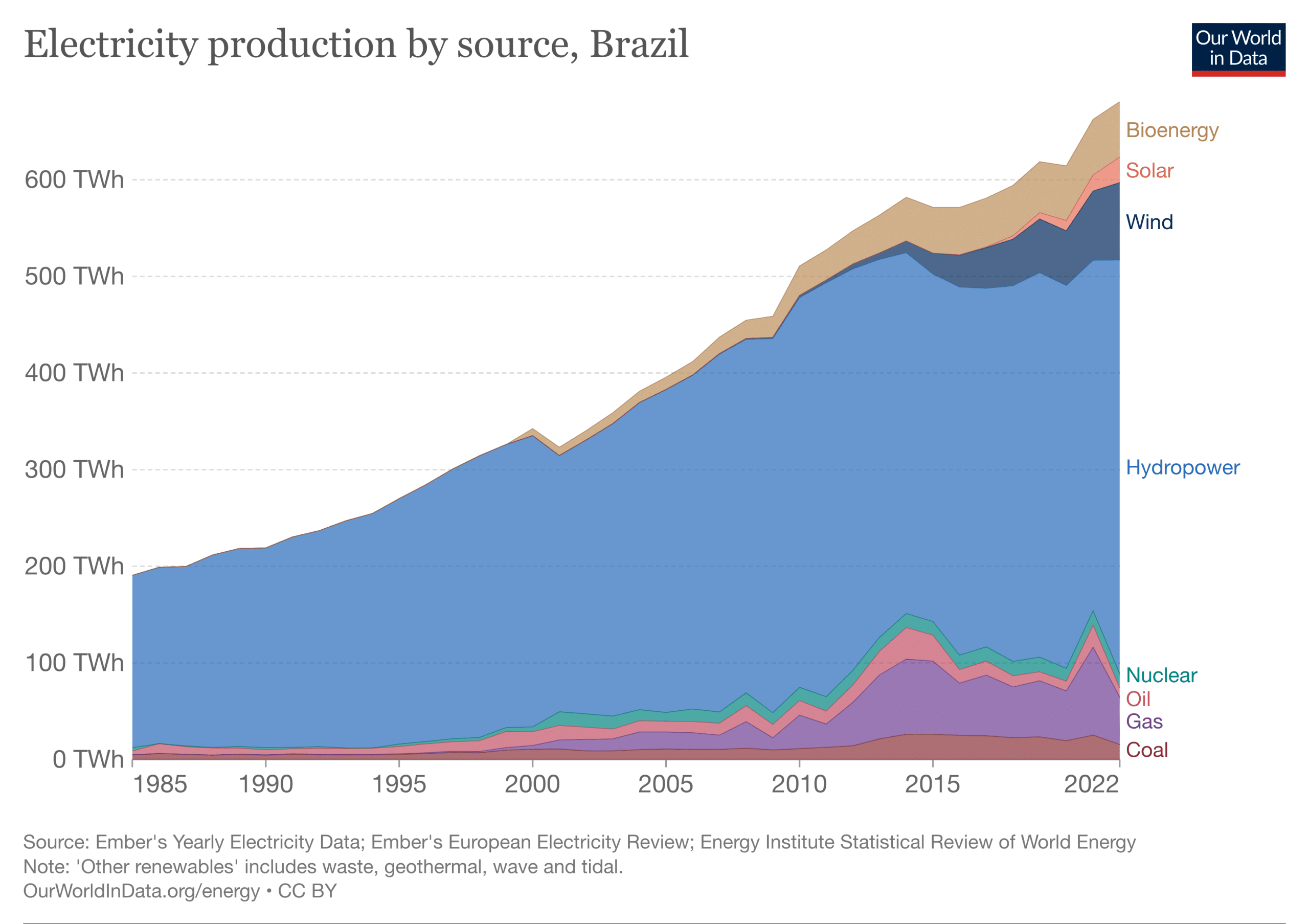 Share of electricity production by source, Brazil Our world in data