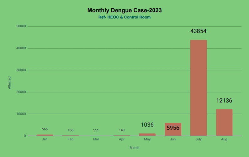 dengue fever infections Bangladesh august 2023