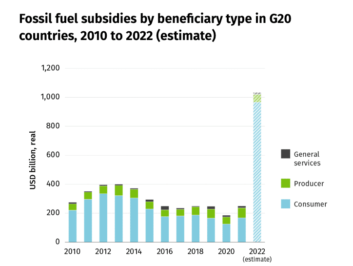 2010 to 2021: Fossil Fuel Subsidy Tracker. 2022 consumption subsidy estimate: G20 share of consumer price support from International Energy Agency (IEA), 2023, 2022 fossil-based energy spending from the IEA’s Government Energy Spending Tracker database, and research by authors. Other 2022 subsidies were assumed to be the 2019–2021 average (Fossil Fuel Subsidy Tracker).