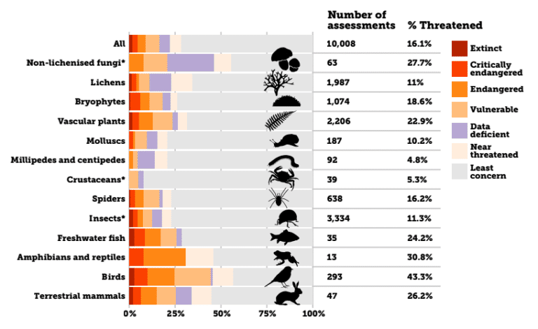 One in Six Species in the UK at Risk of Extinction, State of Nature ...