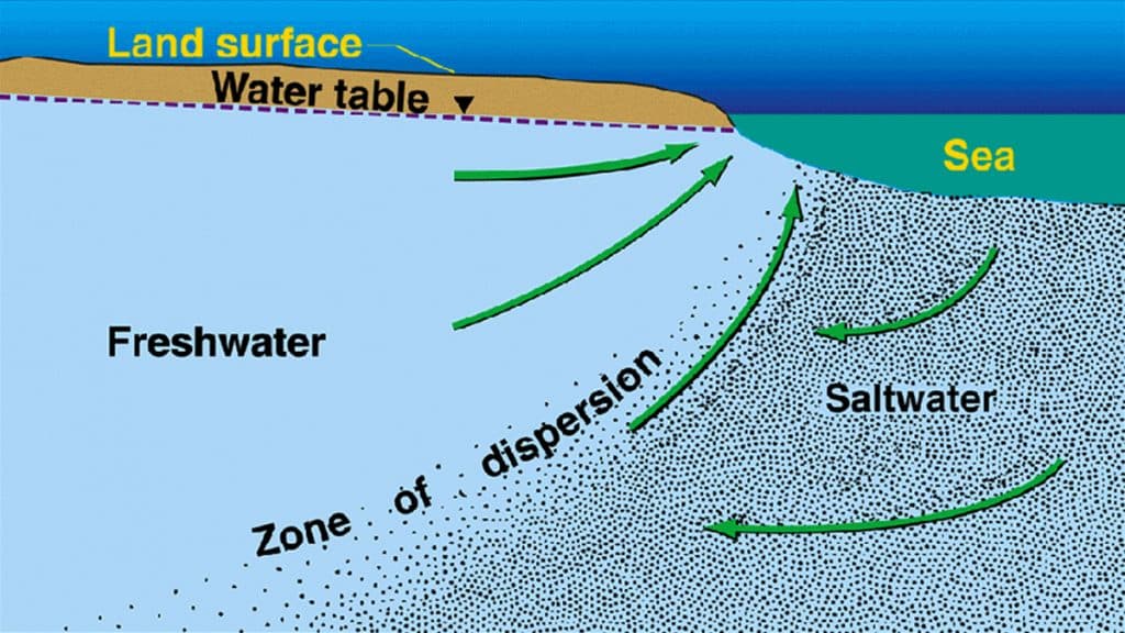 Graphic of coastal saltwater intrusion. Image: California Water Science Center.